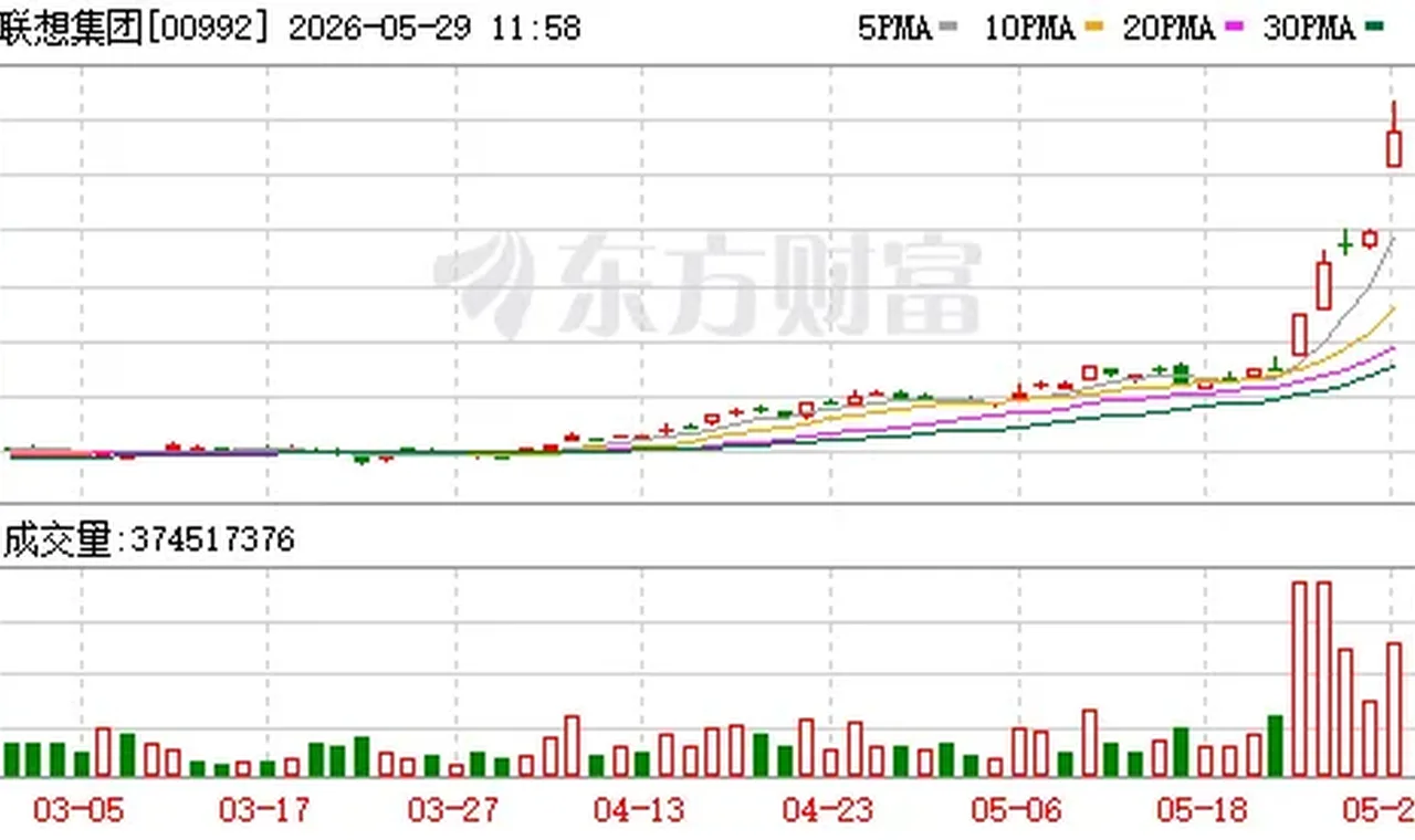 港股联想集团盘中暴涨超30% 本月累计涨幅近110% 插图