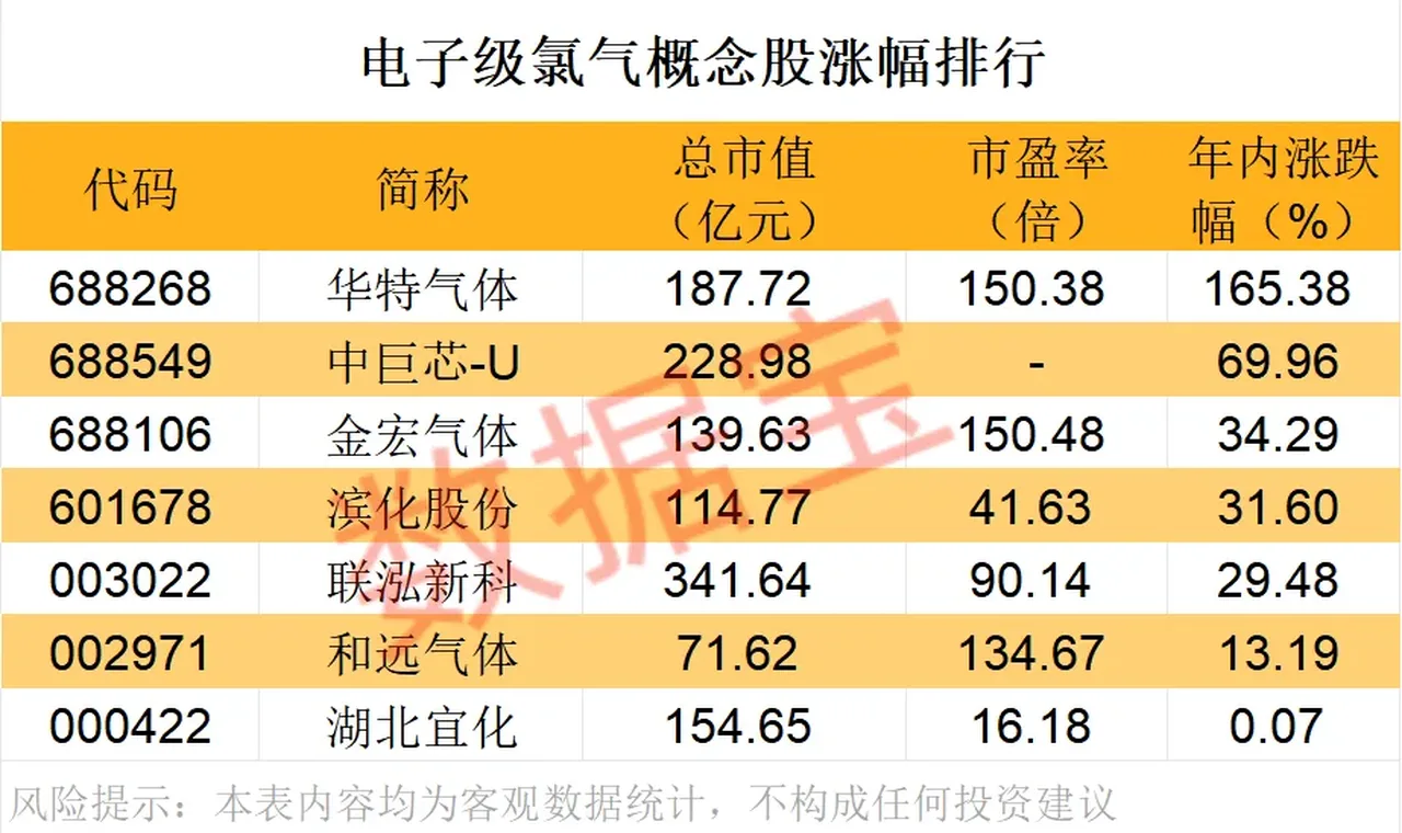 紧急扩产 这种电子气体需求激增!芯片“血液”频现供应缺口(附股) 插图