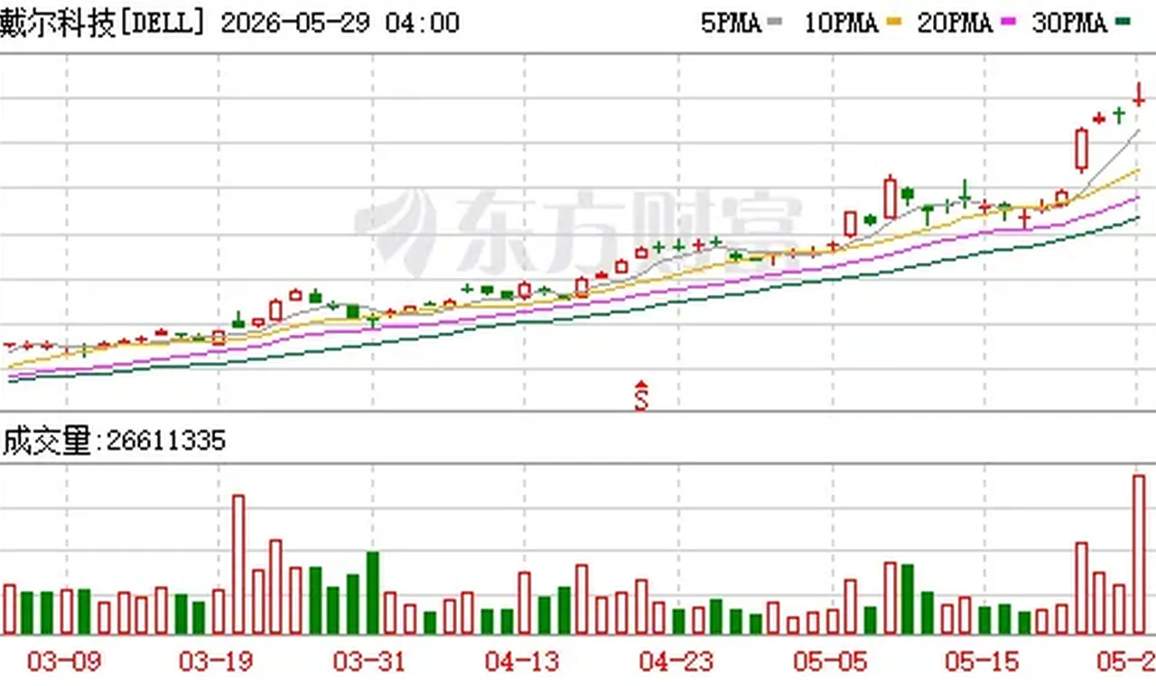 业绩超预期!科技巨头戴尔科技盘后暴涨缩略图