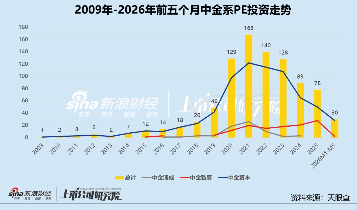 券商系PE硬科技版图 | 中金公司:参投银河通用、面壁智能等独角兽 商业航天闯关九企占五席